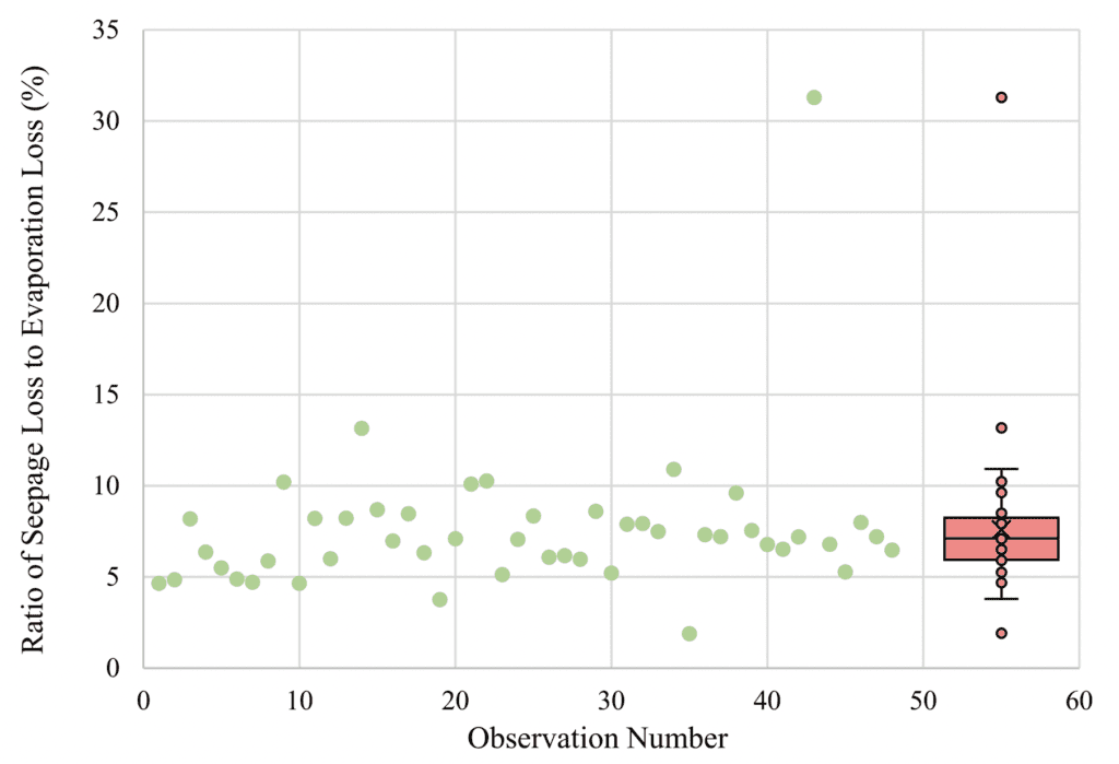 canal enclosures and the ratio of seepage loss to evaporation loss over 50 different canals