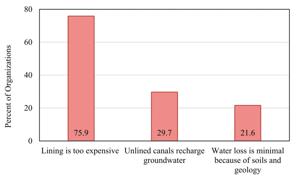 canal enclosures and percentage of organizations citing differing reasons for not joining conveyance infrastructure