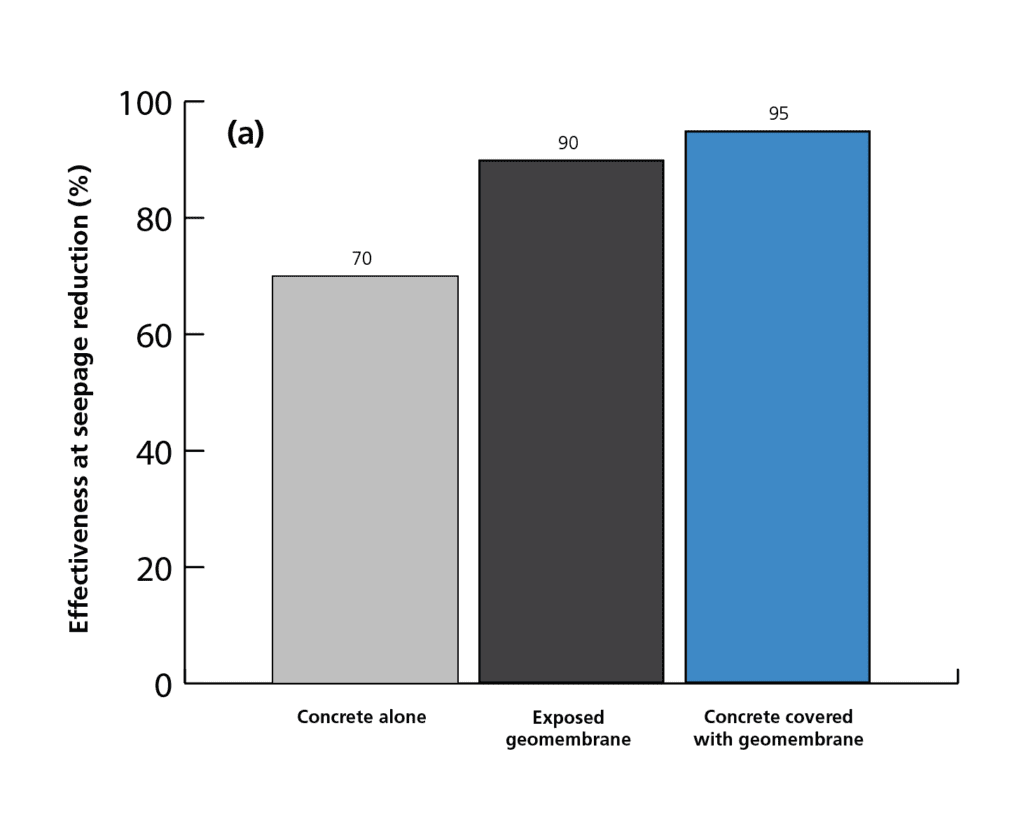 Comparison between concrete and geosynthetics in hydraulic applications