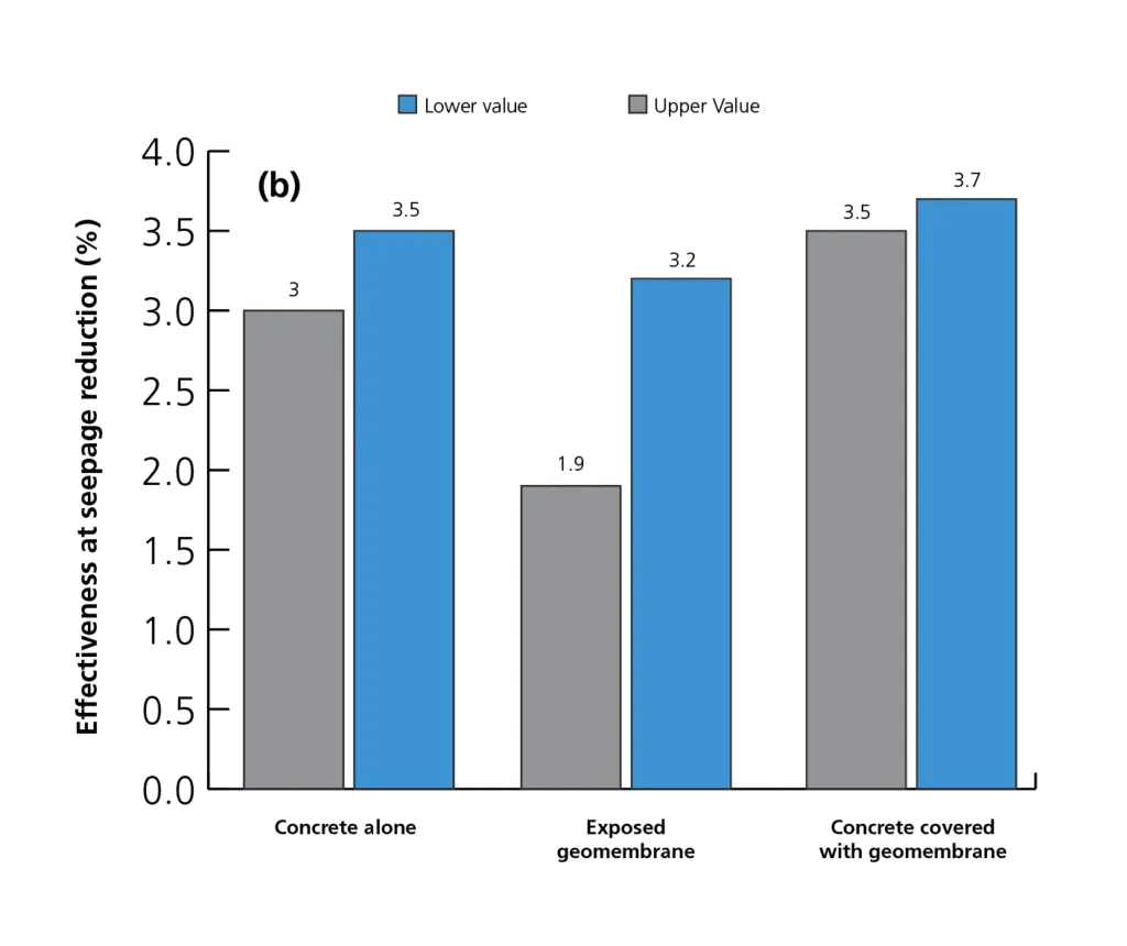 Comparison between concrete and geosynthetics in hydraulic applications