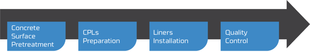 Concrete Protection and Restoration Process