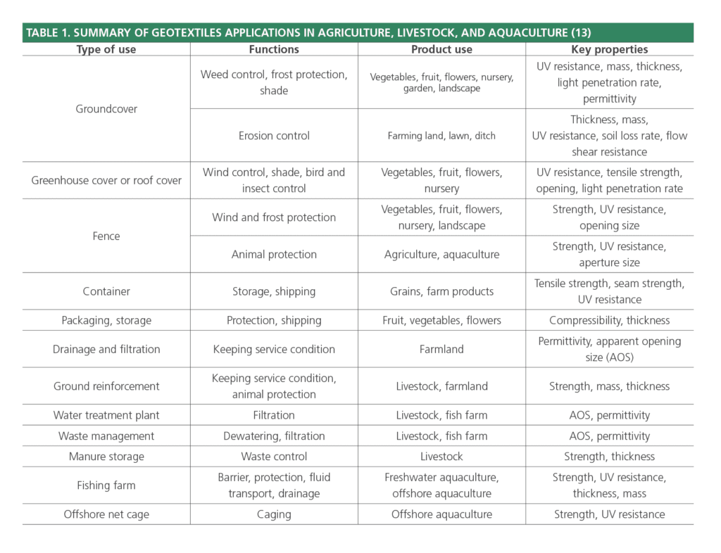 geotextiles in agriculture and aquaculture