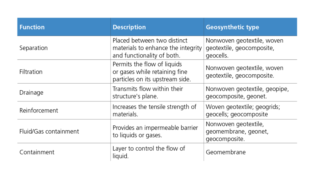 Different Important Functions of Geotextile - Textile Learner