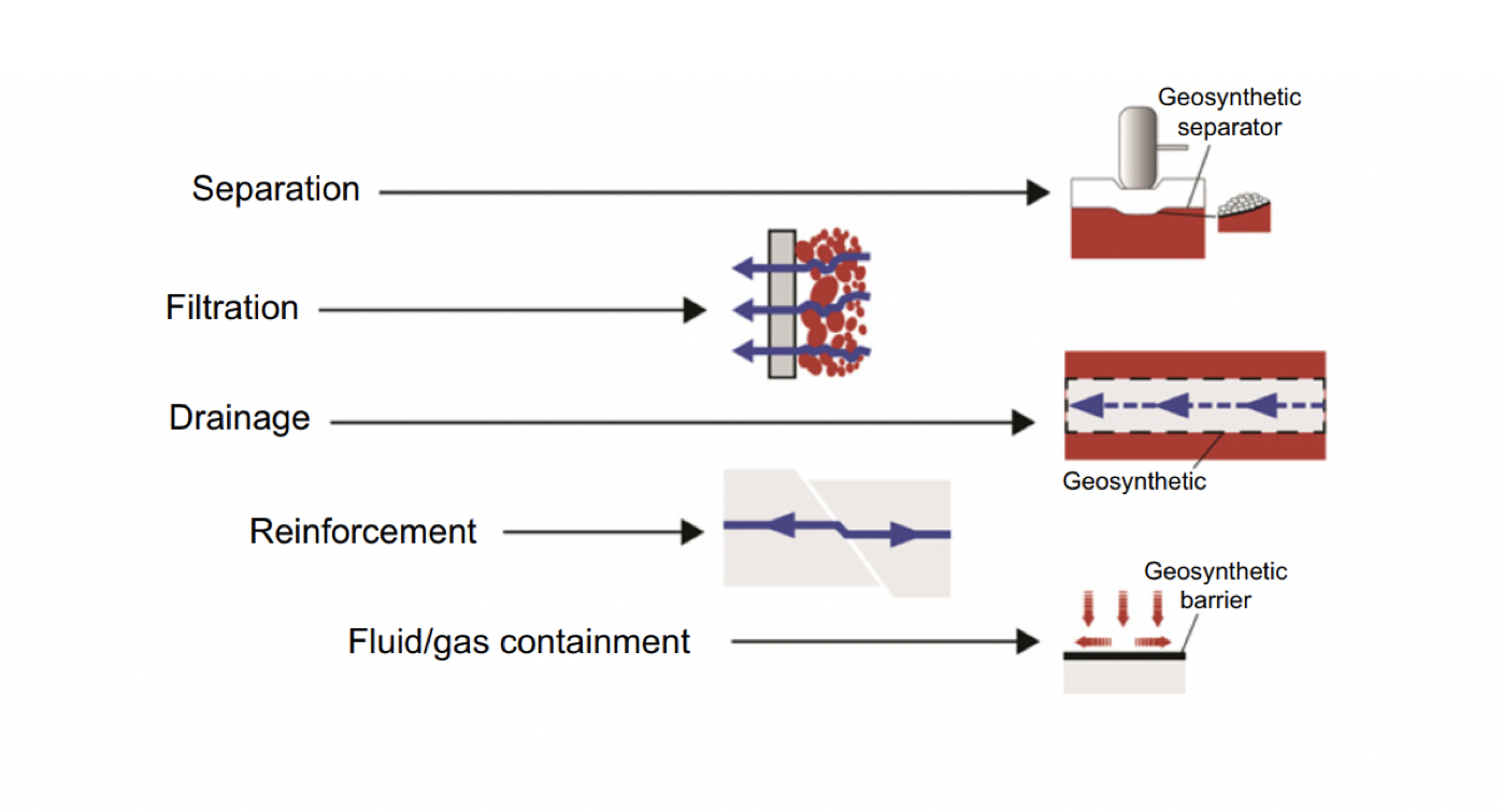 Conserving Resources And The Environment With Geosynthetics